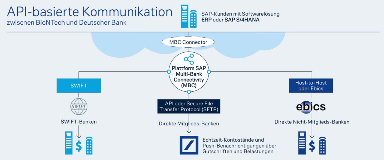 API-basierte Kommunikation