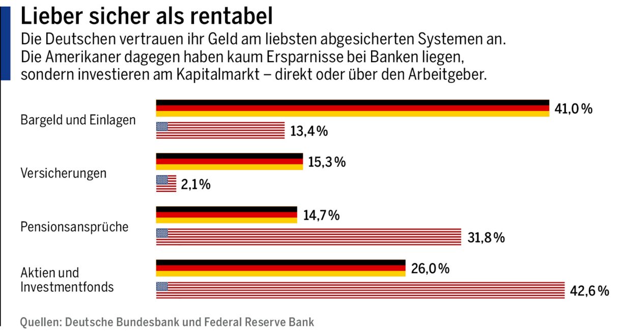 Grafik: Lieber sicher als rentabel. Vergleich Anlageverhalten Deutschland und USA. Quellen: Deutsche Bank und Federal Reserve Bank