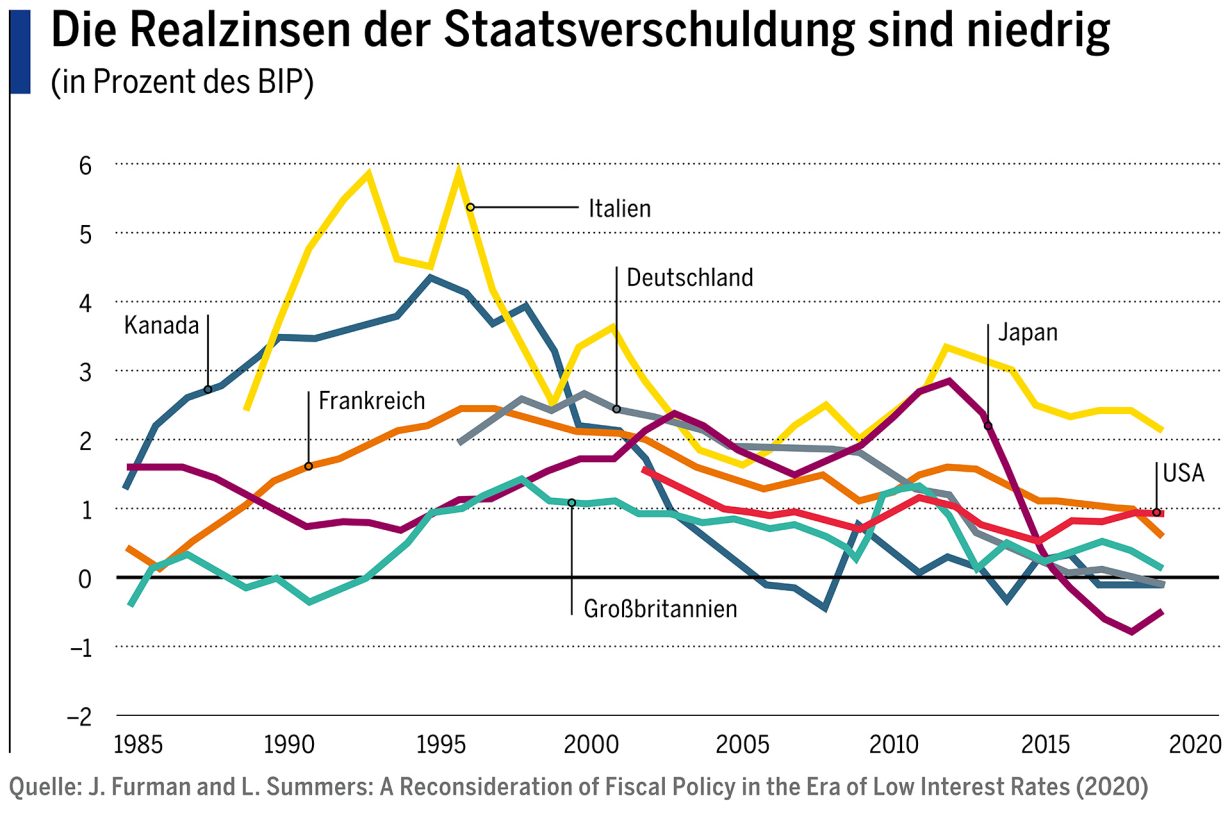 Die realzinsen der Staatsverschuldung sind niedrig