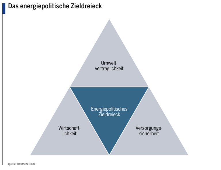 Das energiepolitische Zieldreieck