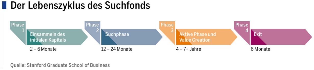 Grafik: Der Lebenszyklus der Suchfonds. Quelle: Stanford Graduate School of Business