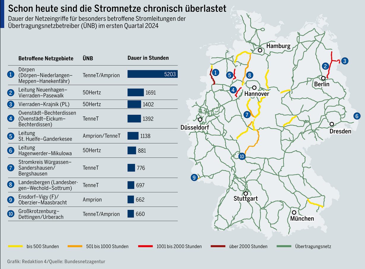 Schon heute sind die Stromnetze chronisch überlastet