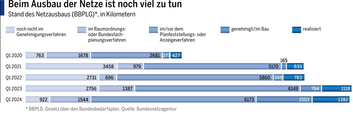 Beim Ausbau der Netze ist noch viel zu tun