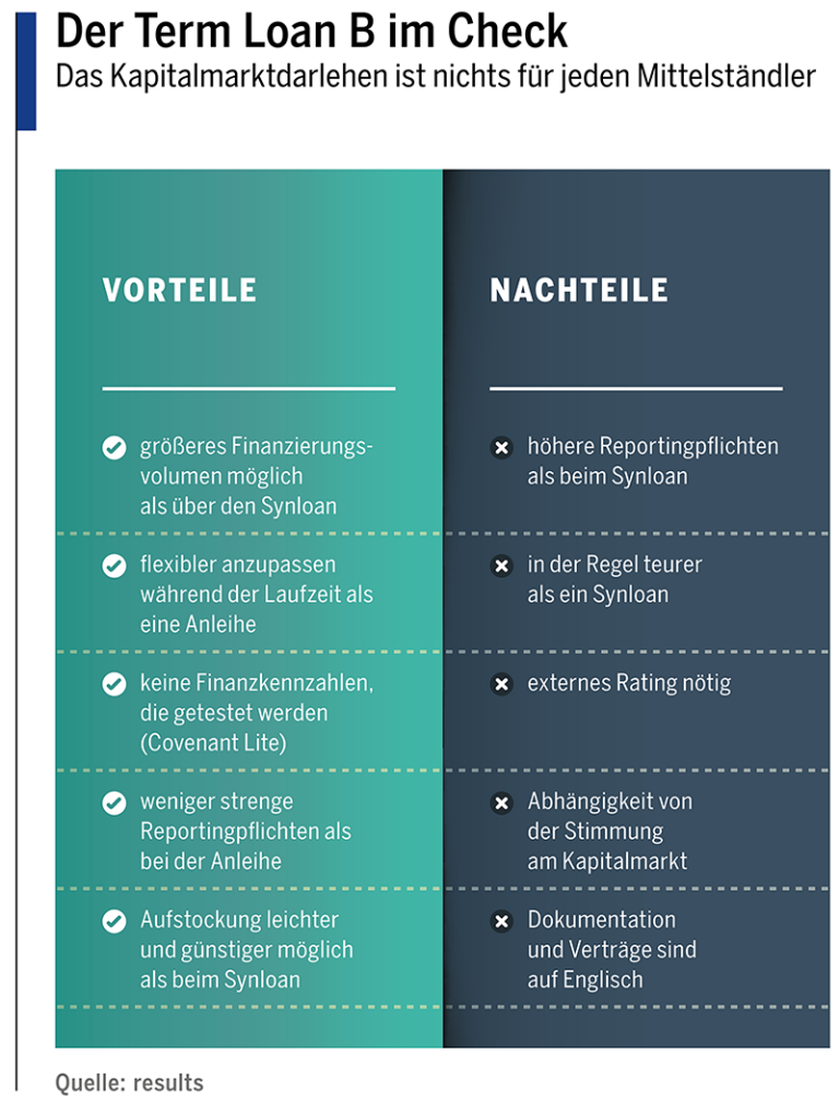 Finanzierungs-Kauderwelsch: Term Loan B | Results FinanzWissen