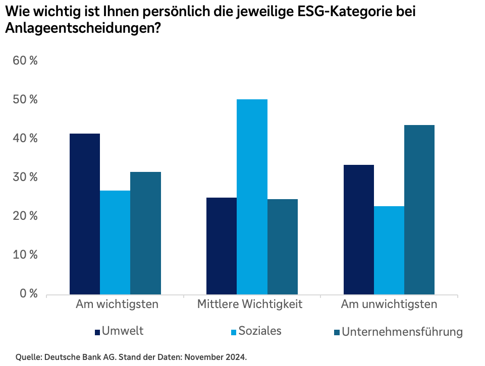 Wie wichtig ist Ihnen die jeweilige ESG-Kategorie bei Anlageentscheidungen?