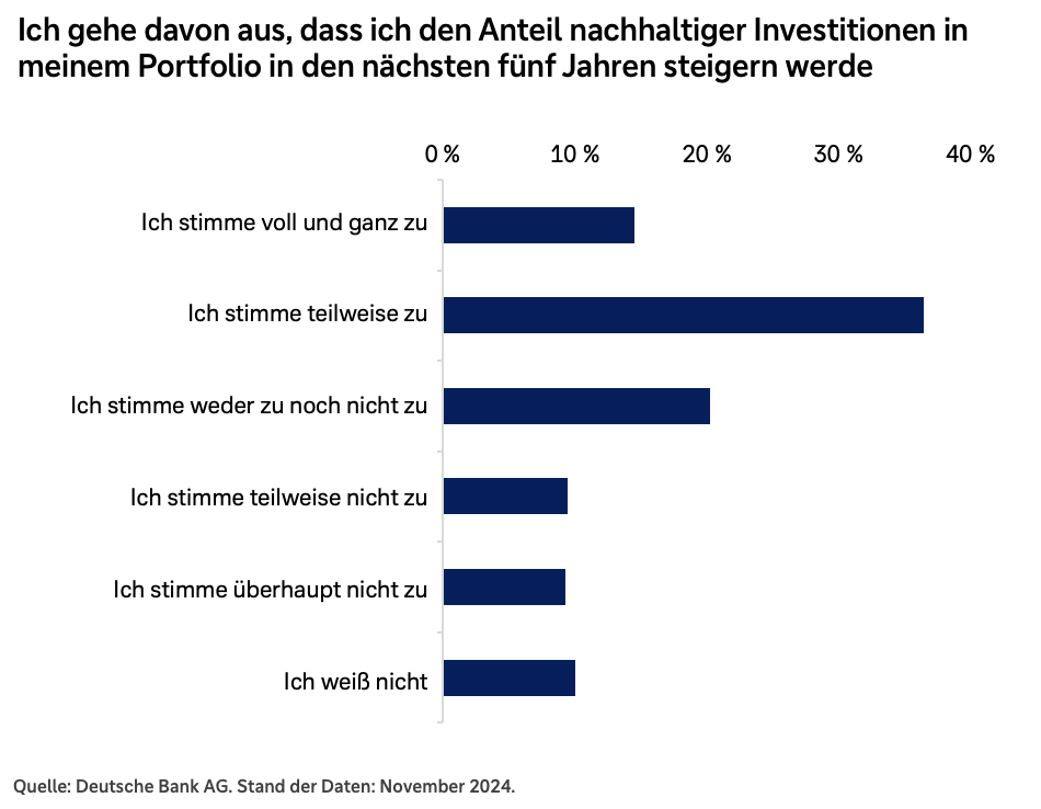 Anteil nachhaltiger Investitionen