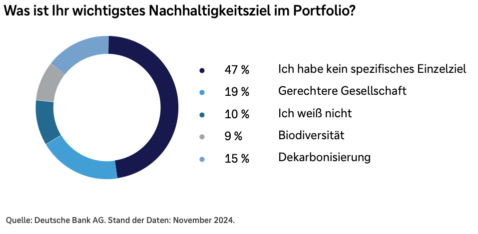 Was ihr wichtigstes Nachhaltigkeitsziel im Portfolio?