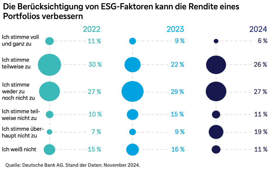 Die Berücksichtigung von ESG-Faktoren kann die Rendite eines Portfolios verbessern