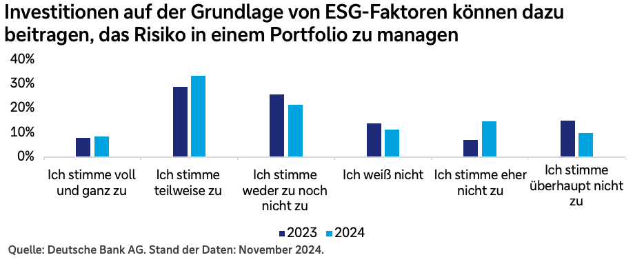 Investitionen auf der Grundlage von ESG-Faktoren können dazu beitragen, das Risiko in einem Portfolios zu managen