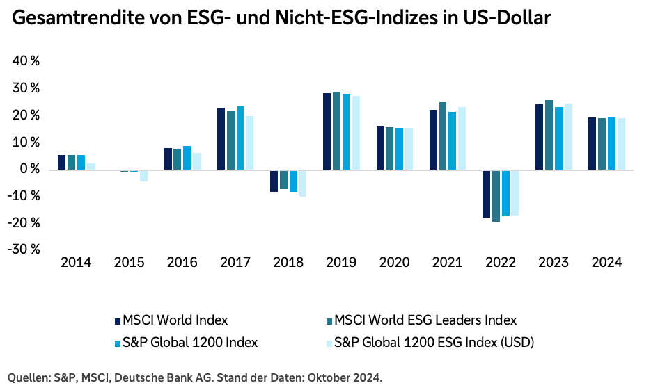 Gexsamtrendite von ESG- und Nicht-ESG-Indizes in US-Dollar