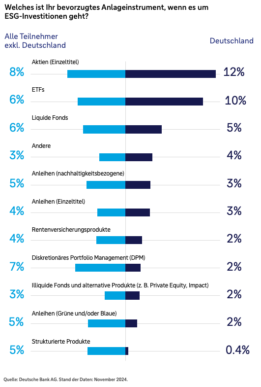 Welches ist ihr bevorzugtes Anlageinstrument, wenn es um ESG-Investitionen geht?