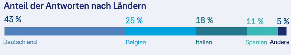 Anteil der Antworten nach Ländern