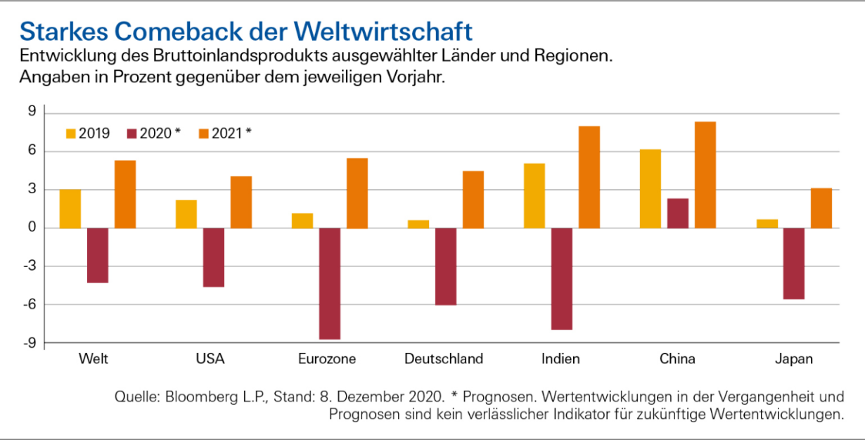 Jahresausblick 21 Konjunktur Weltweites Wachstum In Zeiten Der Corona Pandemie Deutsche Bank Privatkunden