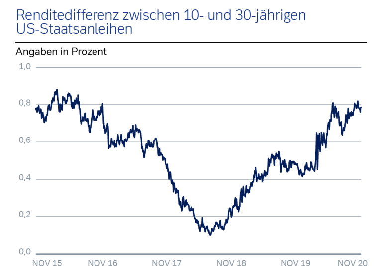 Renten: Höhere Schulden, steigende Renditen - Deutsche ...