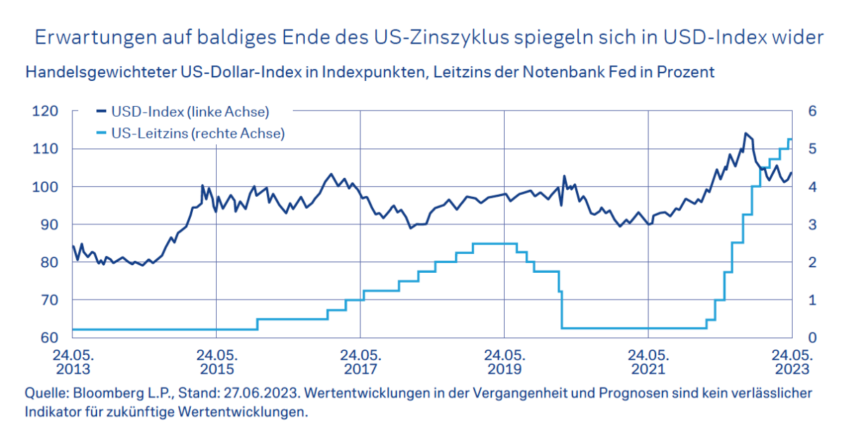 Erwartungen auf baldiges Ende des US-Zinszyklus spiegeln sich in USD-Index wider Handelsgewichteter US-Dollar-Index in Indexpunkten, Leitzins der Notenbank Fed in Prozent