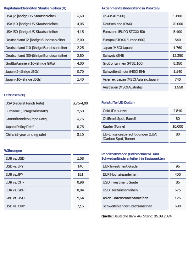 Prognosen für die einzelnen Anlageklassen für Ende September 2025