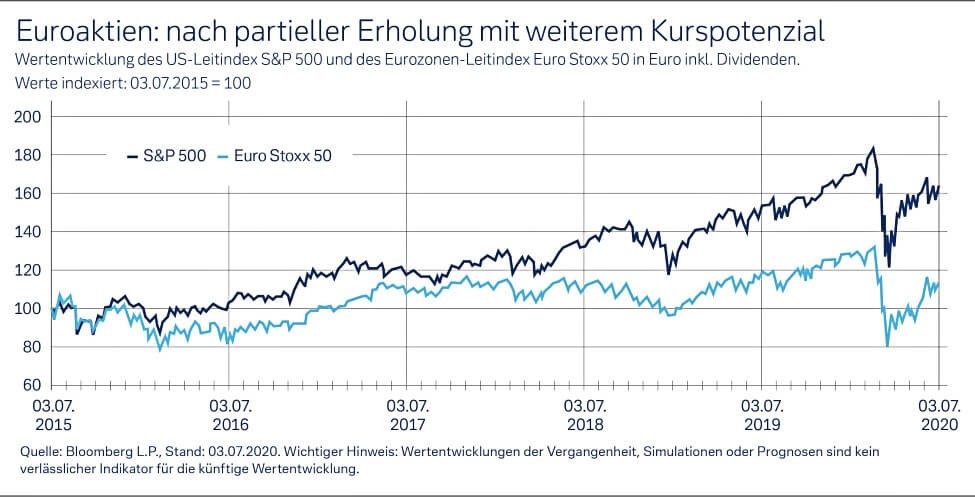 Europaische Aktien Im Windschatten Der Weltkonjunktur Deutsche Bank Privatkunden