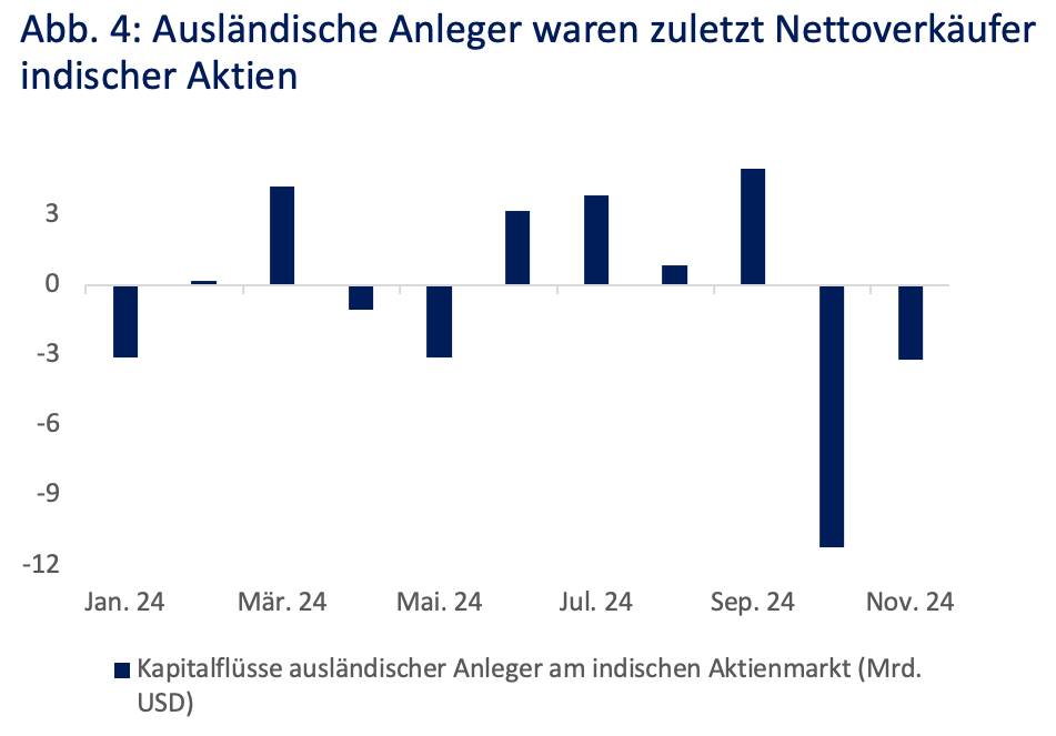 Ausländische anleger waren zuletzt Nettoverkäufer indischer aktien