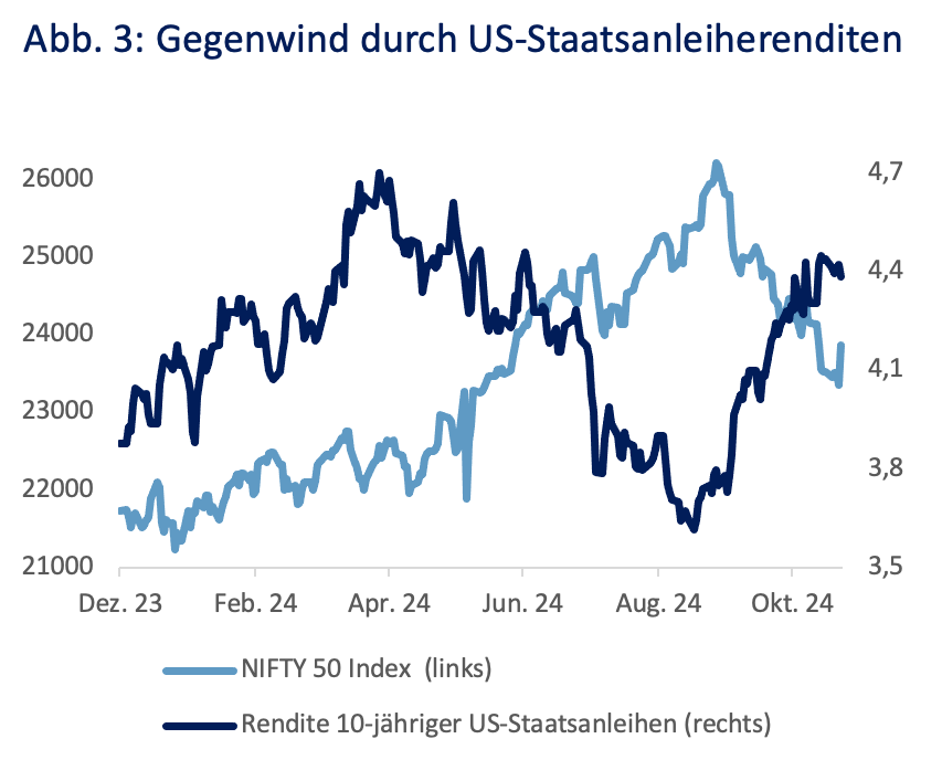 Gegenwind durch US-Staatsanleiherenditen