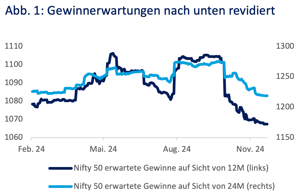 Gewinnerwartungen nach unten revidiert