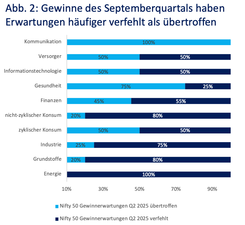 Gewinne des Septemberquartals haben erwartungen häufiger verfehlt als übertroffen