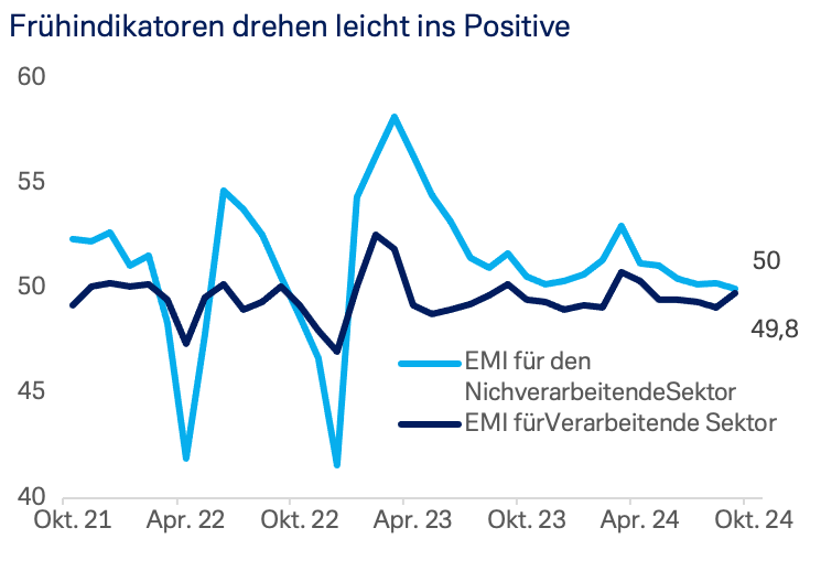 Frühindikatoren drehen leicht ins Positive