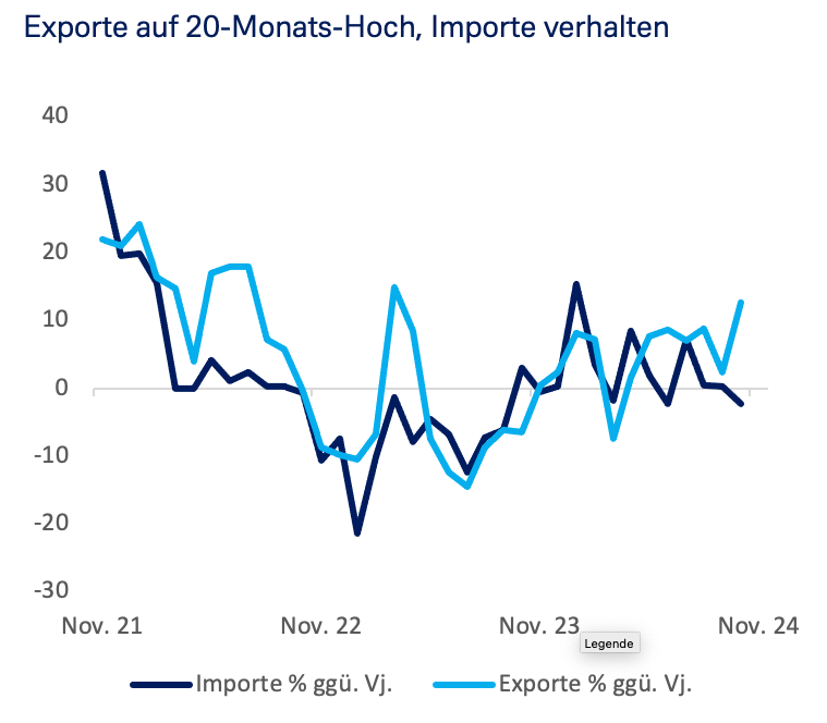 Exporte auf 20-Monats-Hoch, Importe verhalten