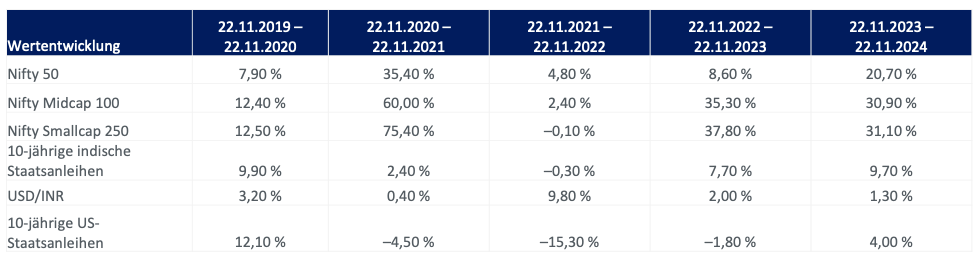 Grafik zur Wertentwicklung