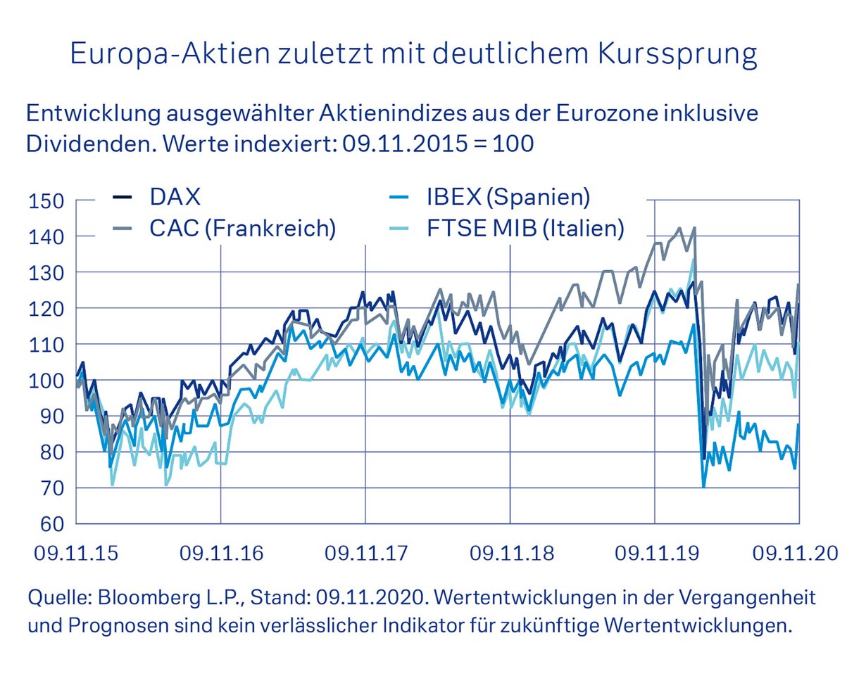 Europäische Aktien: Grund Zur Hoffnung – Deutsche Bank Privatkunden