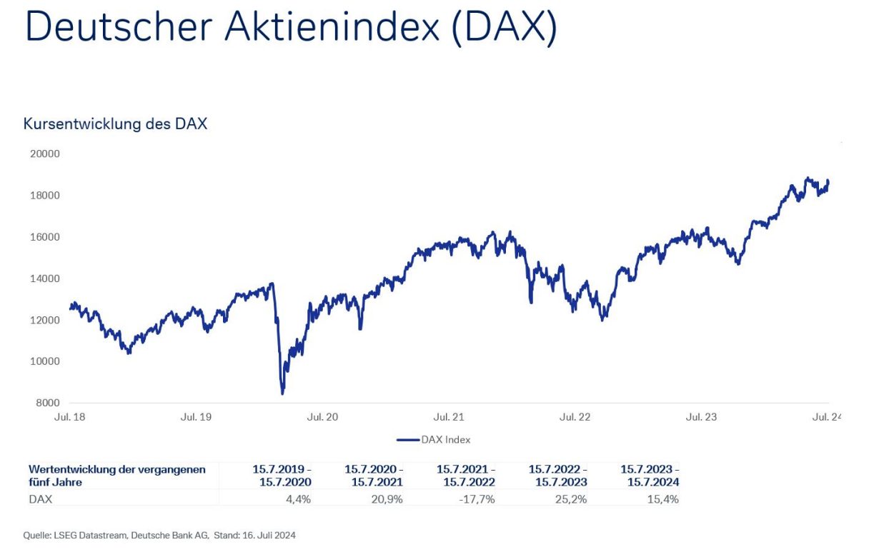 Wertentwicklung DAX