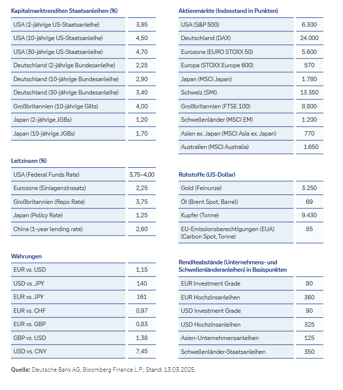 Prognosen für die einzelnen Anlageklassen für März 2026