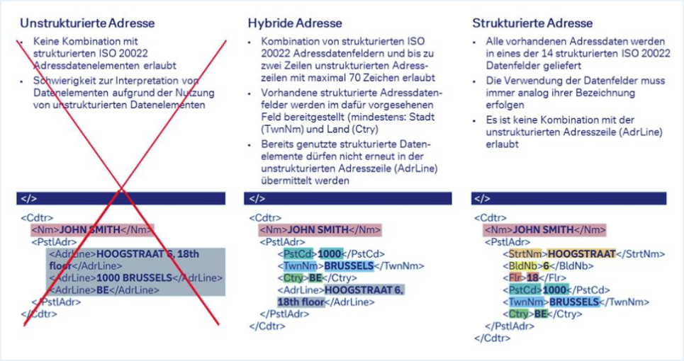 Darstellung 1: Die unterschiedlichen Optionen der Adressdaten-Formatierung 