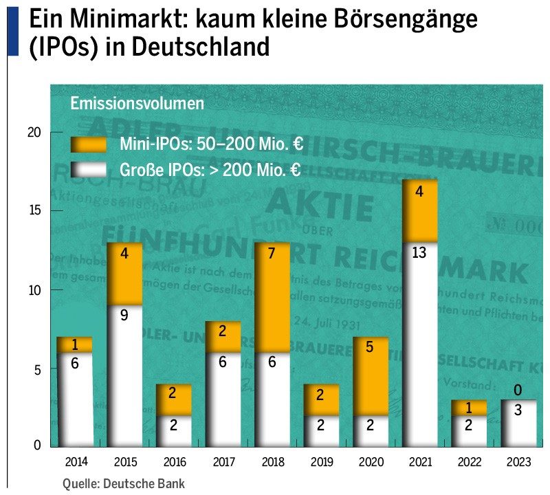 Ein Minimarkt: kaum kleine Börsengänge (IPOs) in Deutschland