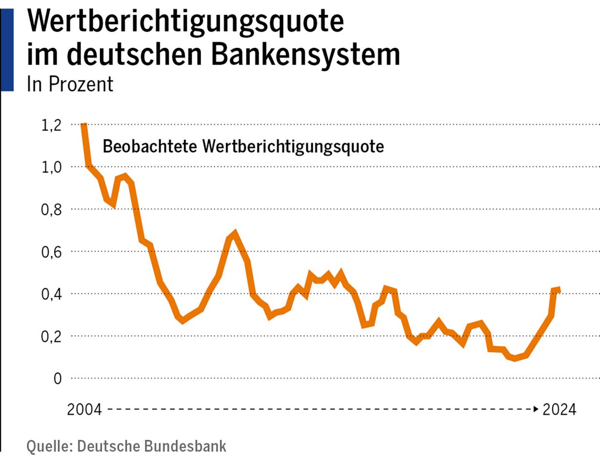 Wertberichtigungsquote im deutschen Bankensystem