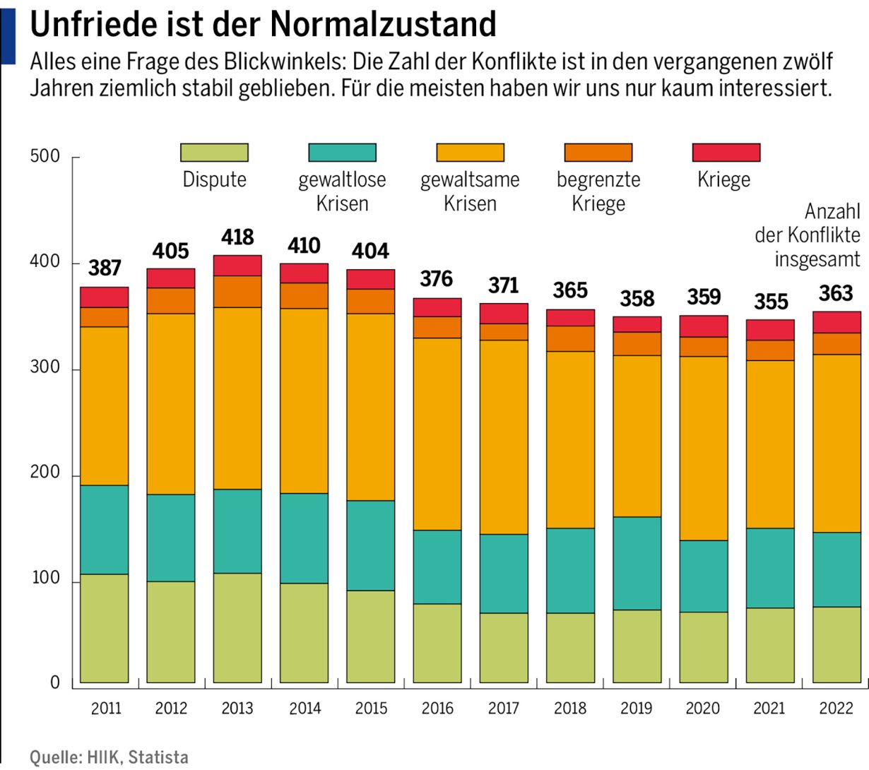 Grafik Unfriede als Normalzustand. Eine Gegenüberstellung der Anzahl von Disputen, Krisen und Kriegen von 2001 bis 2022, Quelle HIIK, Statista