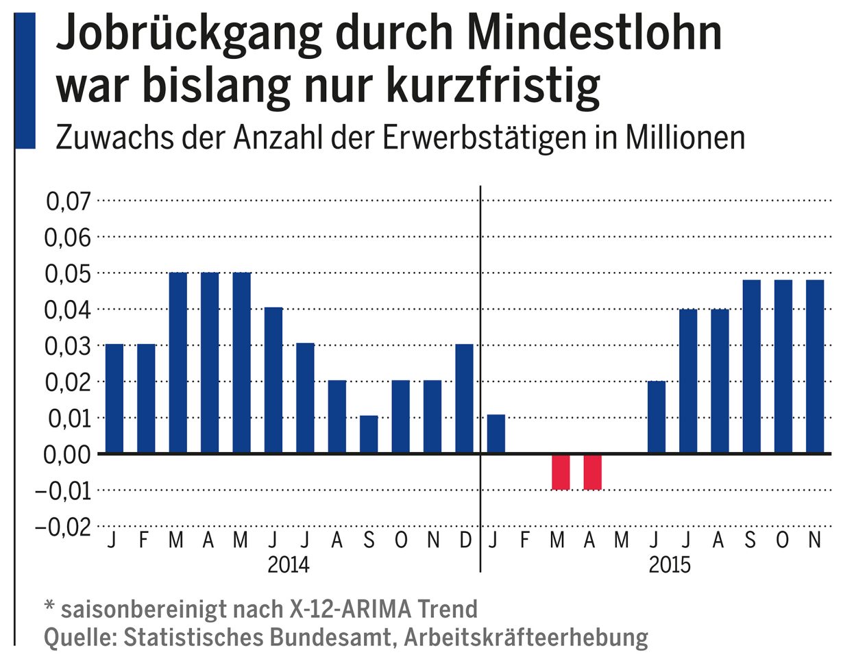 Jobrückgang durch Mindestlohn war bislang nur kurzfristig