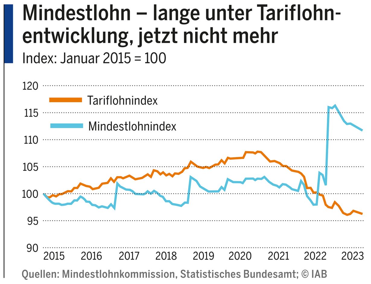 Mindestlohn – lange unter Tariflohnentwicklung, jetzt nicht mehr